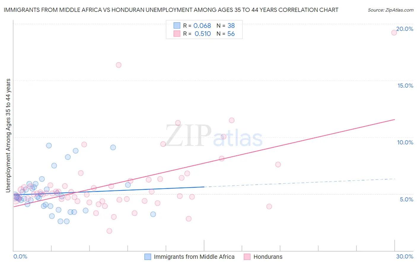 Immigrants from Middle Africa vs Honduran Unemployment Among Ages 35 to 44 years