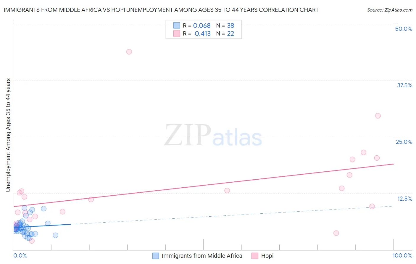 Immigrants from Middle Africa vs Hopi Unemployment Among Ages 35 to 44 years