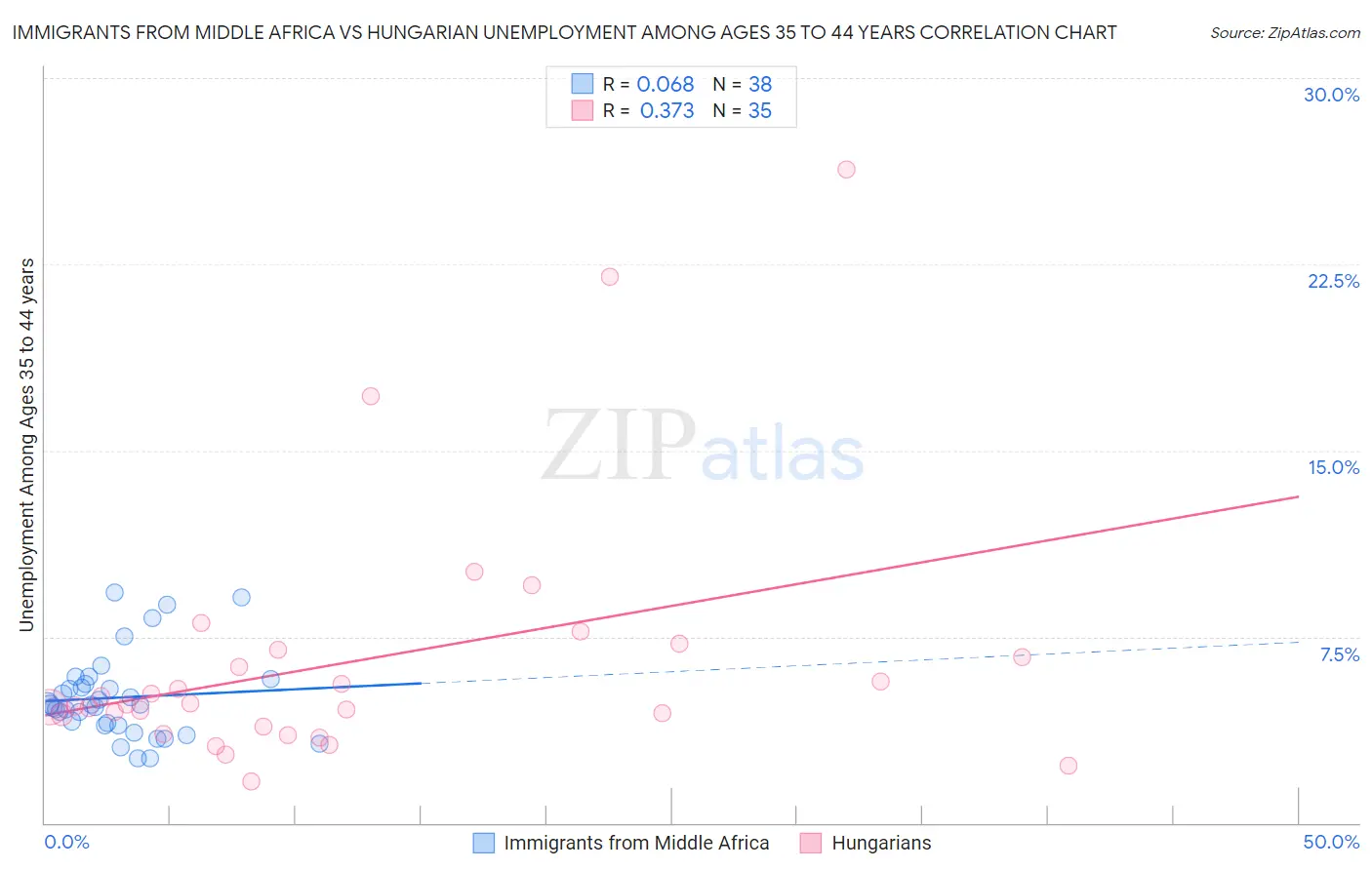 Immigrants from Middle Africa vs Hungarian Unemployment Among Ages 35 to 44 years