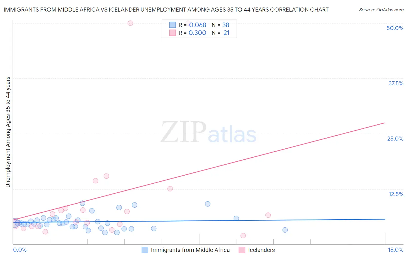 Immigrants from Middle Africa vs Icelander Unemployment Among Ages 35 to 44 years