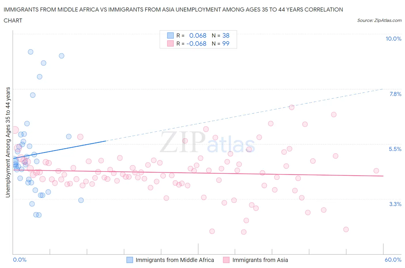Immigrants from Middle Africa vs Immigrants from Asia Unemployment Among Ages 35 to 44 years
