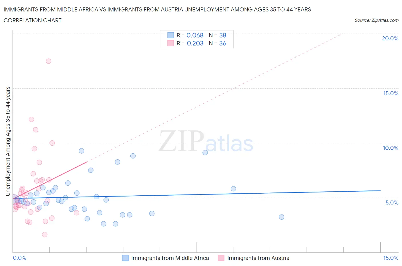 Immigrants from Middle Africa vs Immigrants from Austria Unemployment Among Ages 35 to 44 years