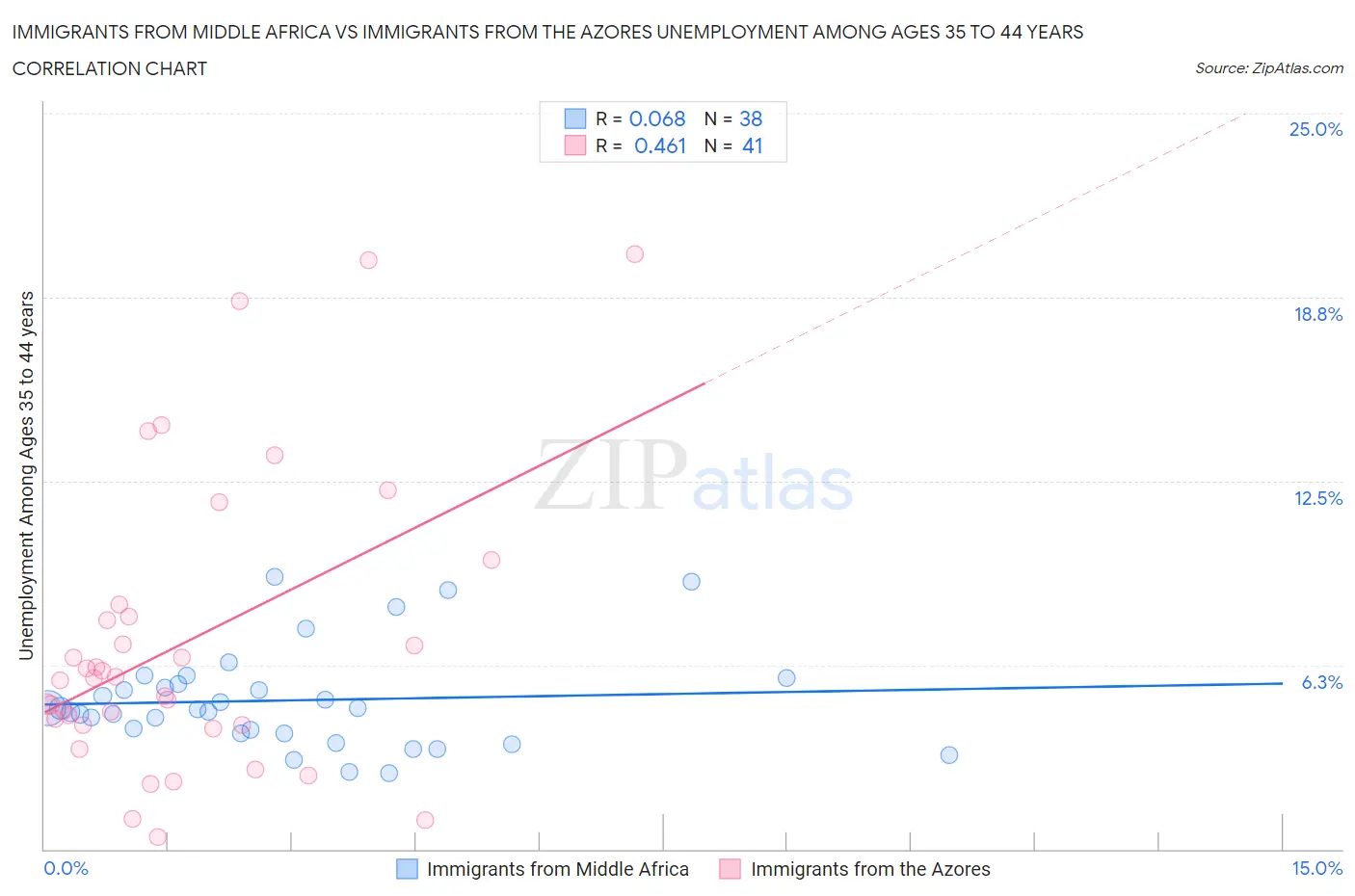 Immigrants from Middle Africa vs Immigrants from the Azores Unemployment Among Ages 35 to 44 years