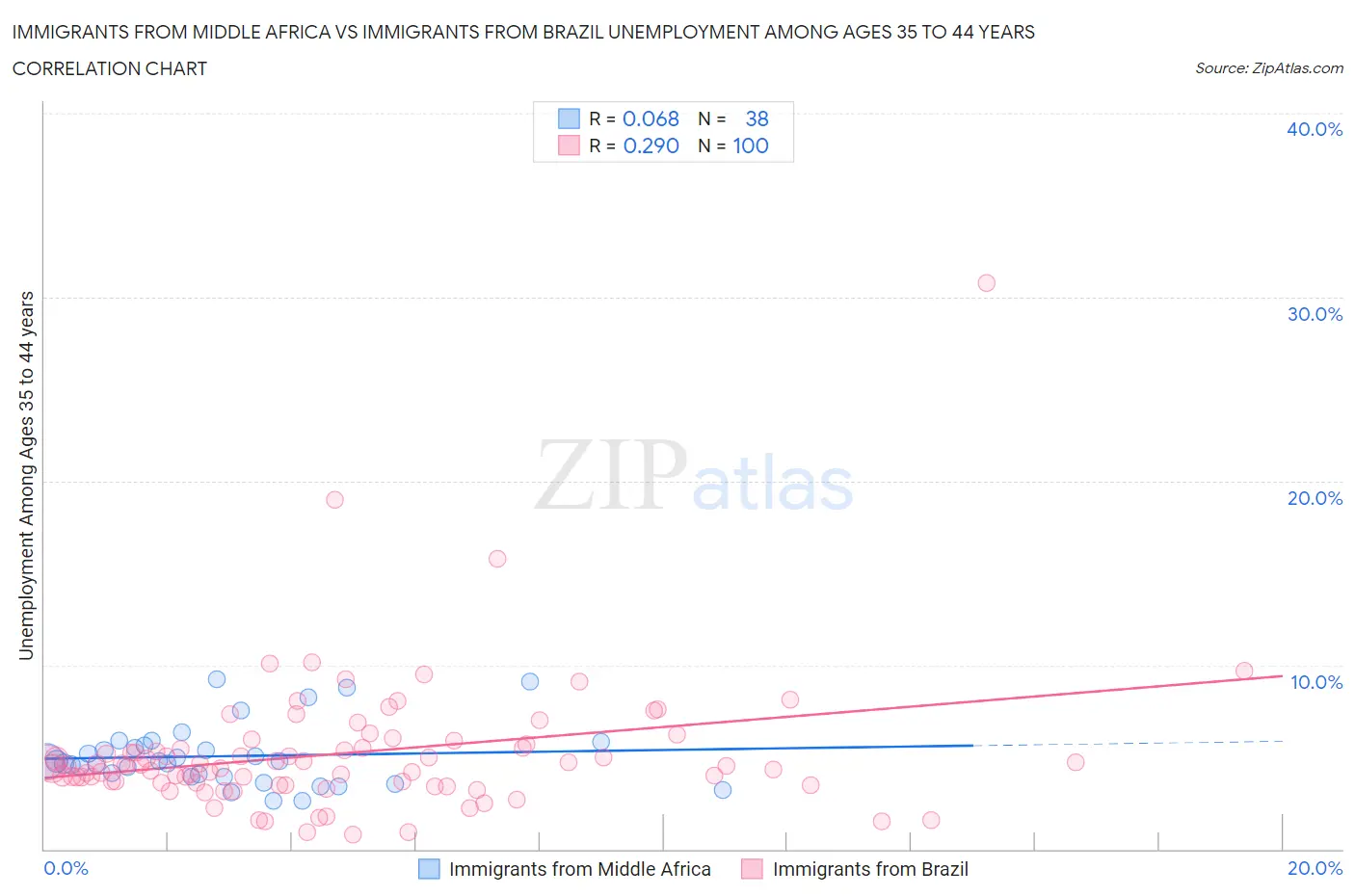 Immigrants from Middle Africa vs Immigrants from Brazil Unemployment Among Ages 35 to 44 years