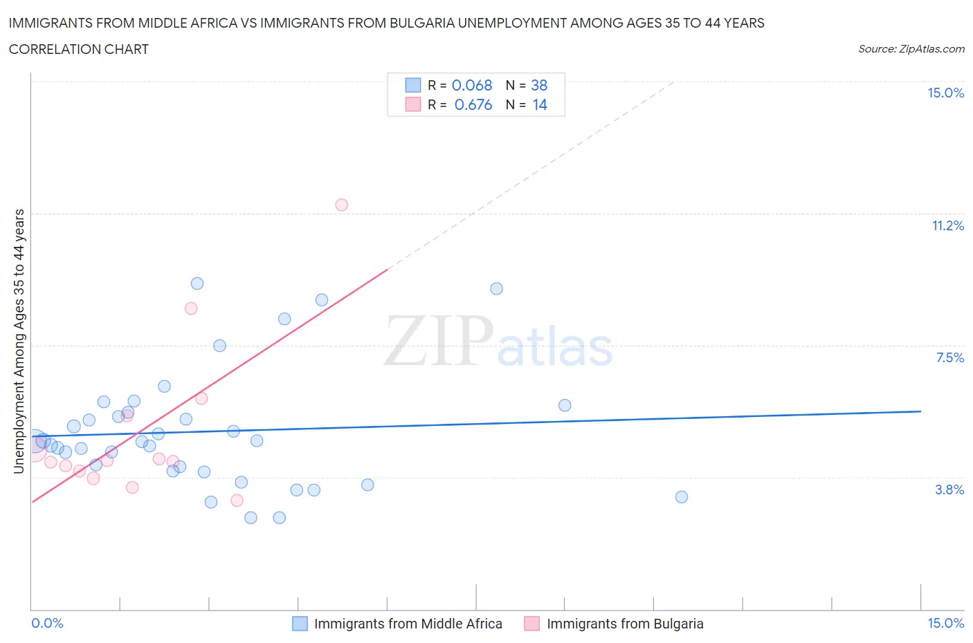 Immigrants from Middle Africa vs Immigrants from Bulgaria Unemployment Among Ages 35 to 44 years