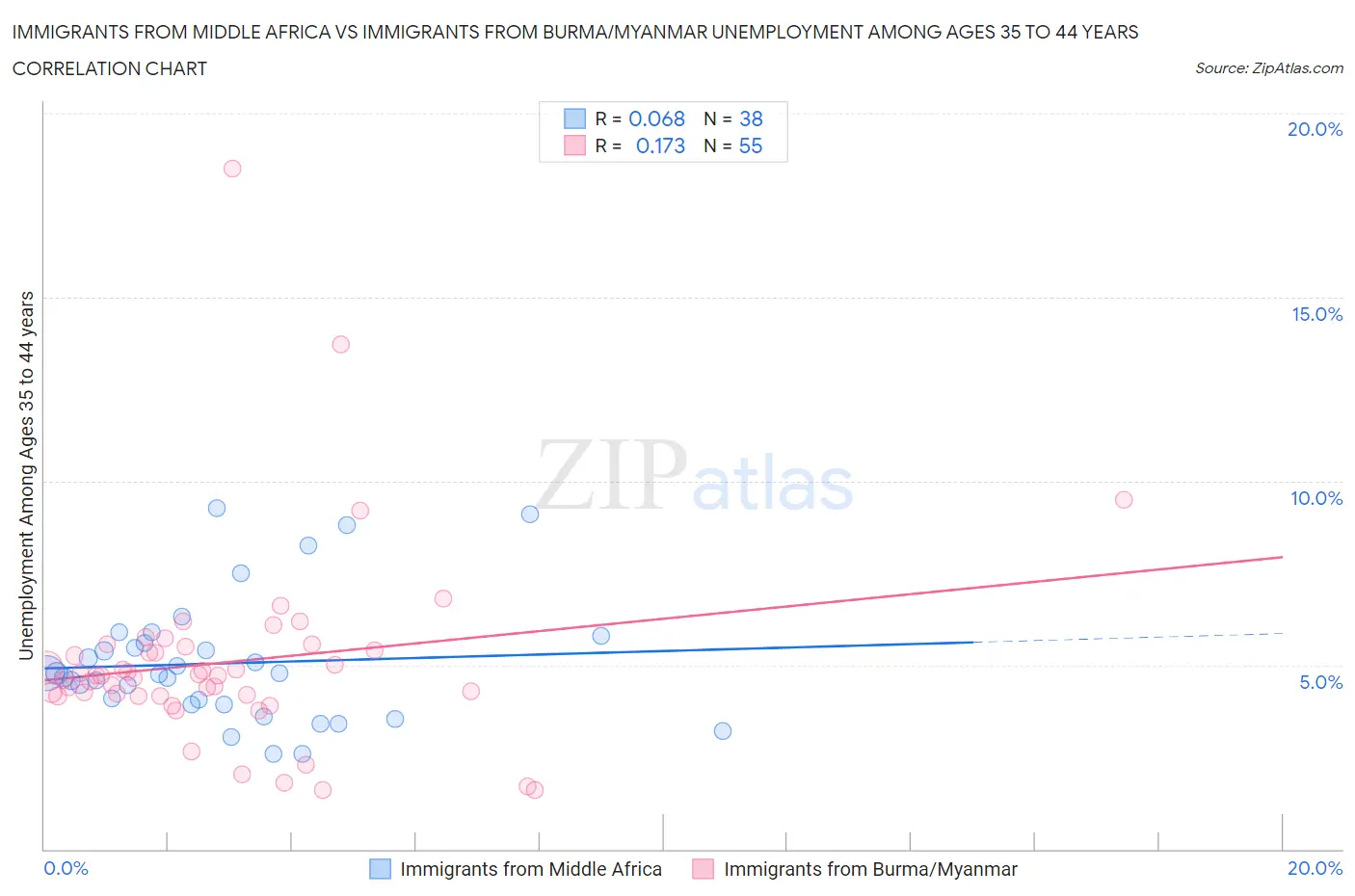 Immigrants from Middle Africa vs Immigrants from Burma/Myanmar Unemployment Among Ages 35 to 44 years