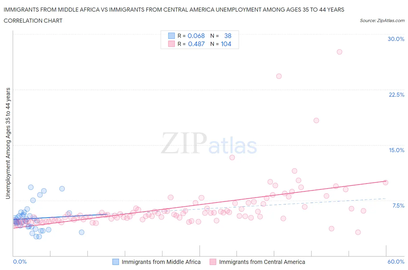 Immigrants from Middle Africa vs Immigrants from Central America Unemployment Among Ages 35 to 44 years