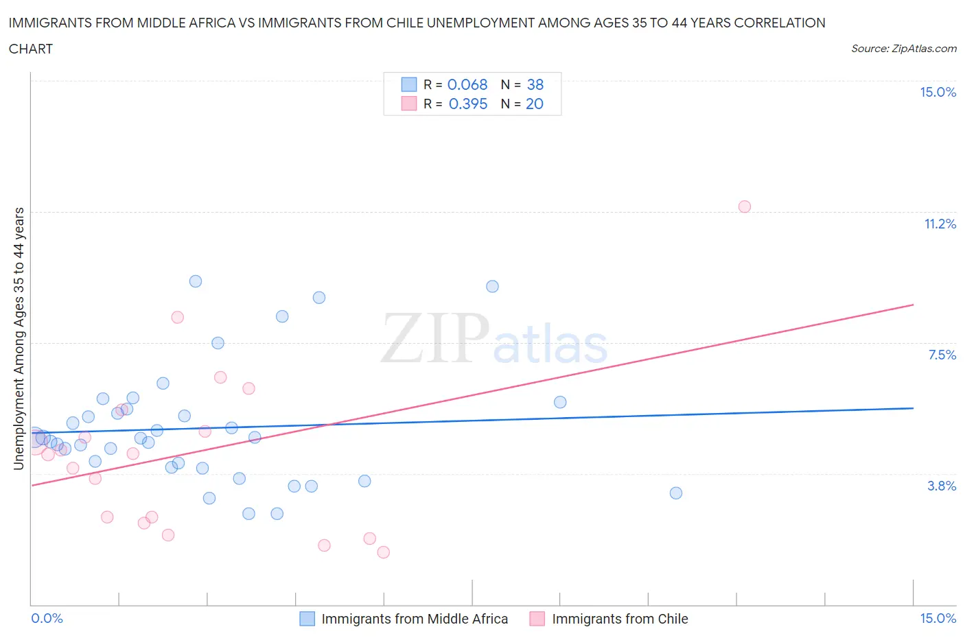 Immigrants from Middle Africa vs Immigrants from Chile Unemployment Among Ages 35 to 44 years