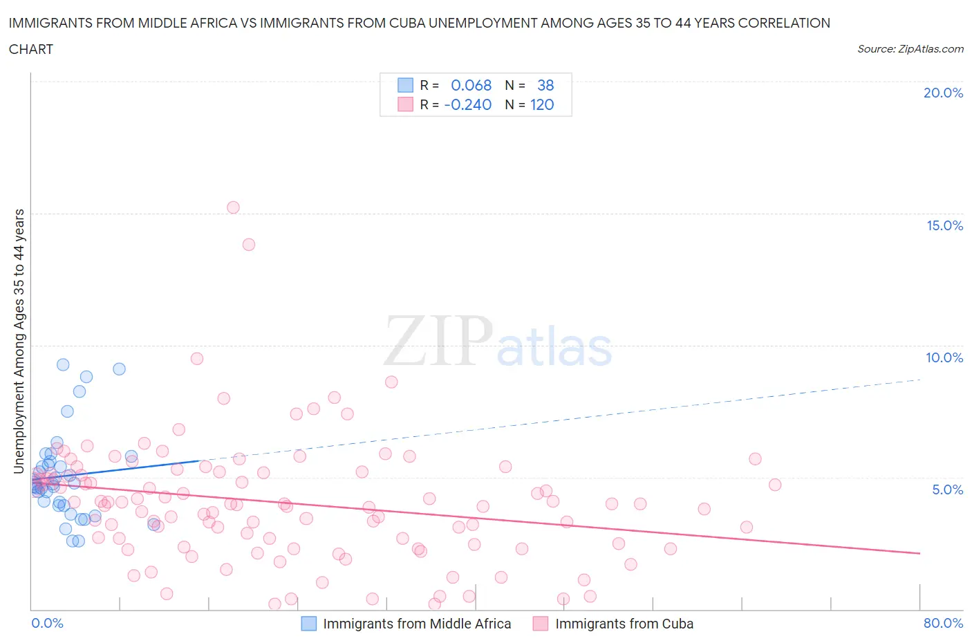 Immigrants from Middle Africa vs Immigrants from Cuba Unemployment Among Ages 35 to 44 years