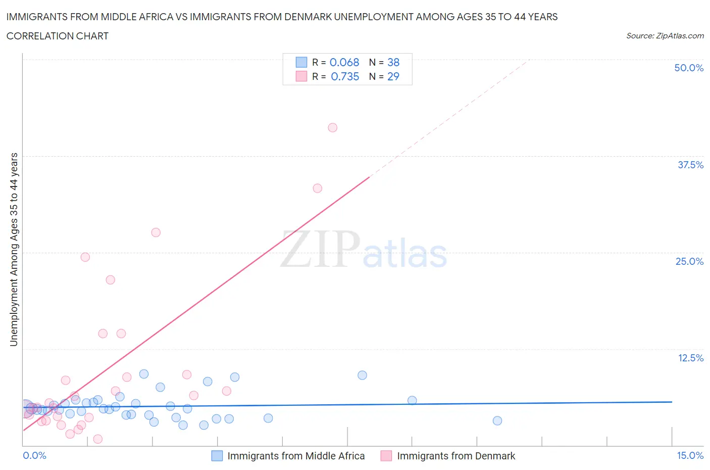 Immigrants from Middle Africa vs Immigrants from Denmark Unemployment Among Ages 35 to 44 years