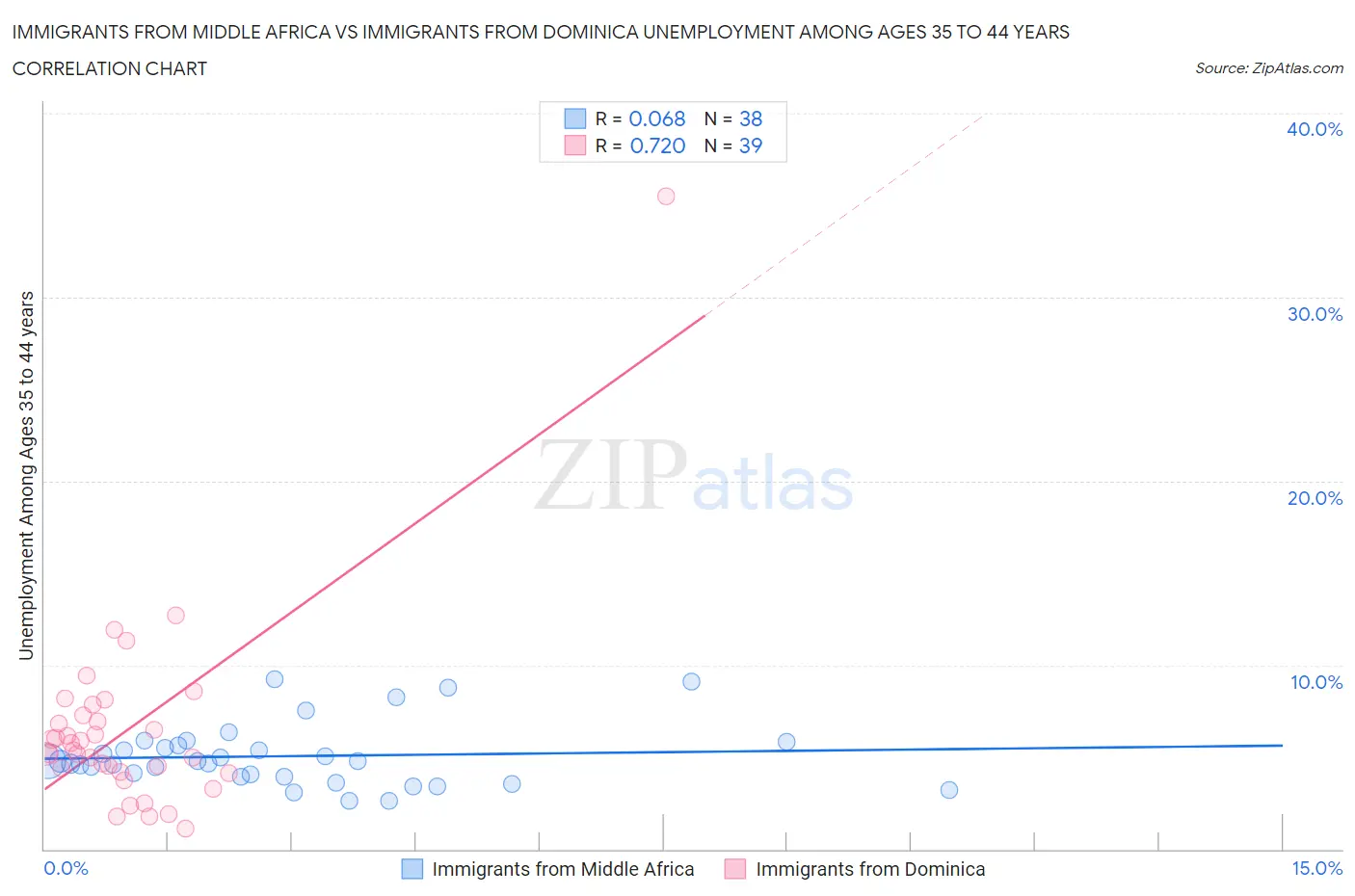 Immigrants from Middle Africa vs Immigrants from Dominica Unemployment Among Ages 35 to 44 years
