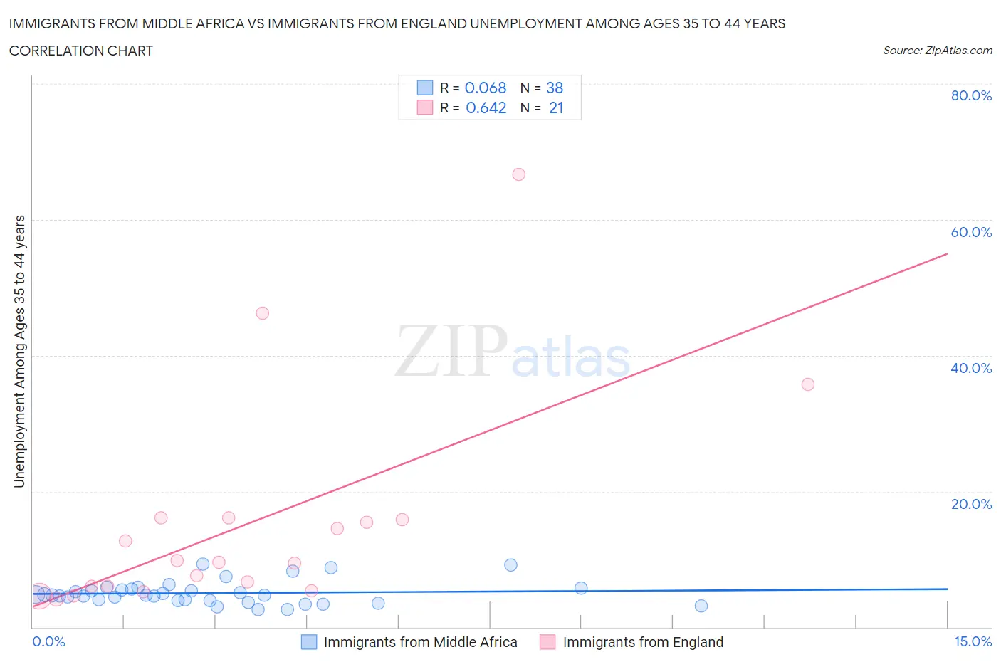 Immigrants from Middle Africa vs Immigrants from England Unemployment Among Ages 35 to 44 years