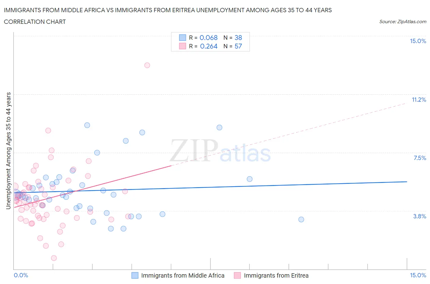Immigrants from Middle Africa vs Immigrants from Eritrea Unemployment Among Ages 35 to 44 years