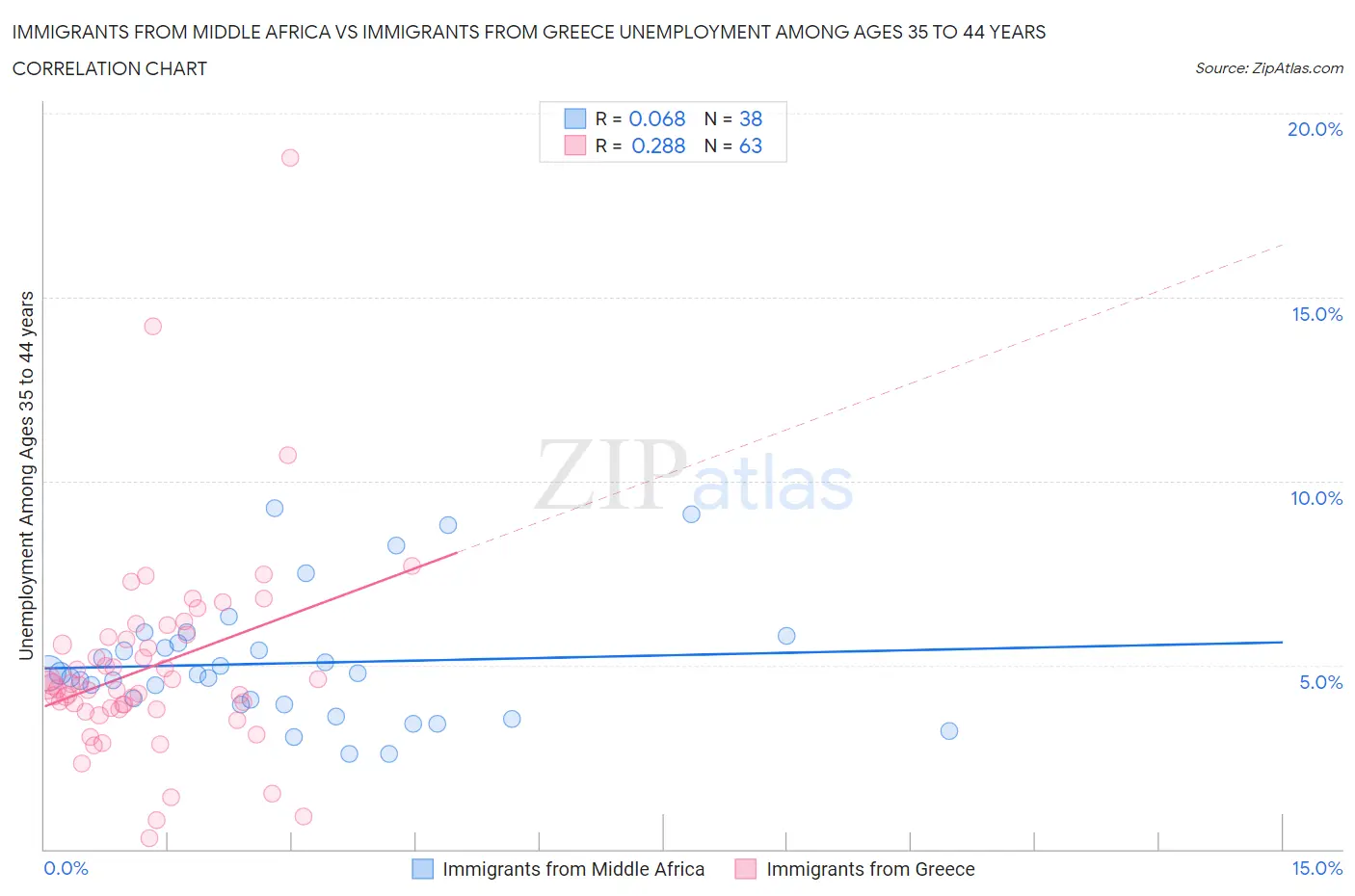 Immigrants from Middle Africa vs Immigrants from Greece Unemployment Among Ages 35 to 44 years
