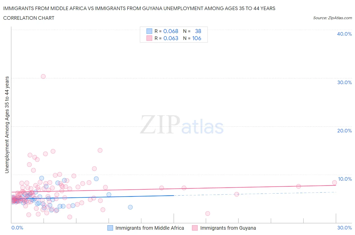 Immigrants from Middle Africa vs Immigrants from Guyana Unemployment Among Ages 35 to 44 years