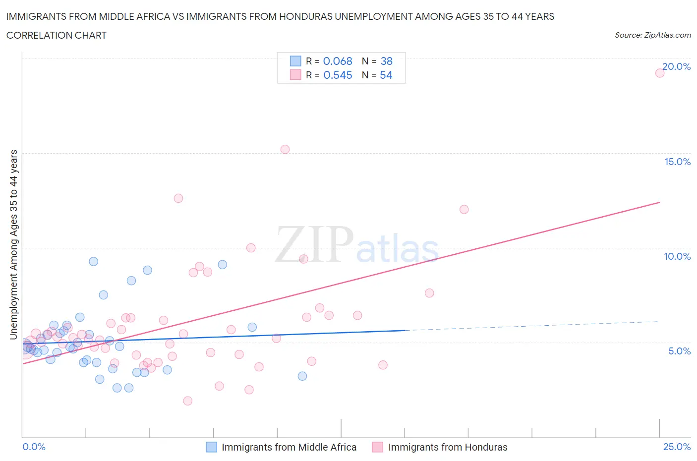 Immigrants from Middle Africa vs Immigrants from Honduras Unemployment Among Ages 35 to 44 years