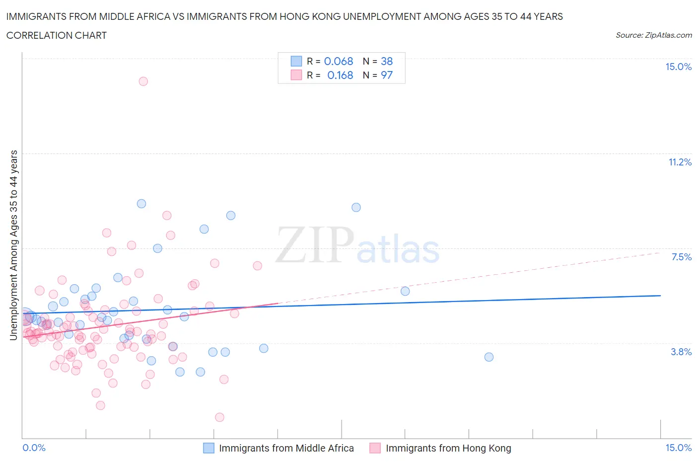 Immigrants from Middle Africa vs Immigrants from Hong Kong Unemployment Among Ages 35 to 44 years