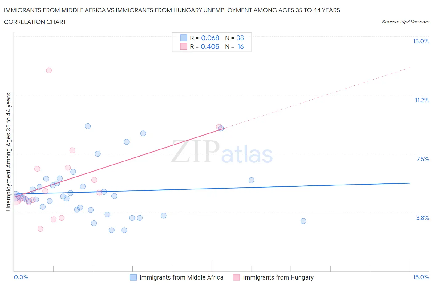 Immigrants from Middle Africa vs Immigrants from Hungary Unemployment Among Ages 35 to 44 years