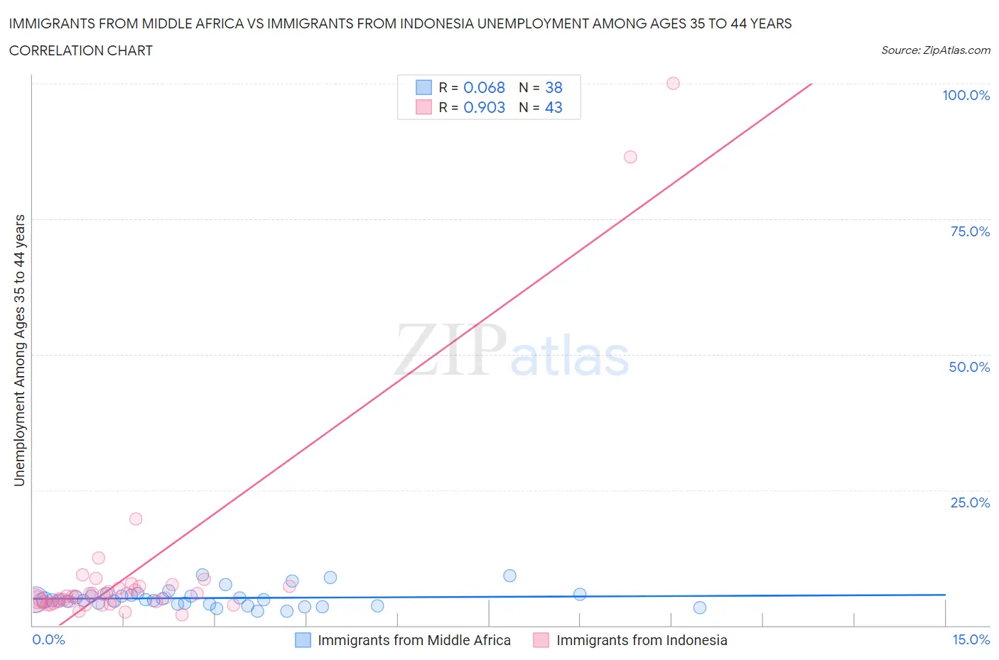 Immigrants from Middle Africa vs Immigrants from Indonesia Unemployment Among Ages 35 to 44 years