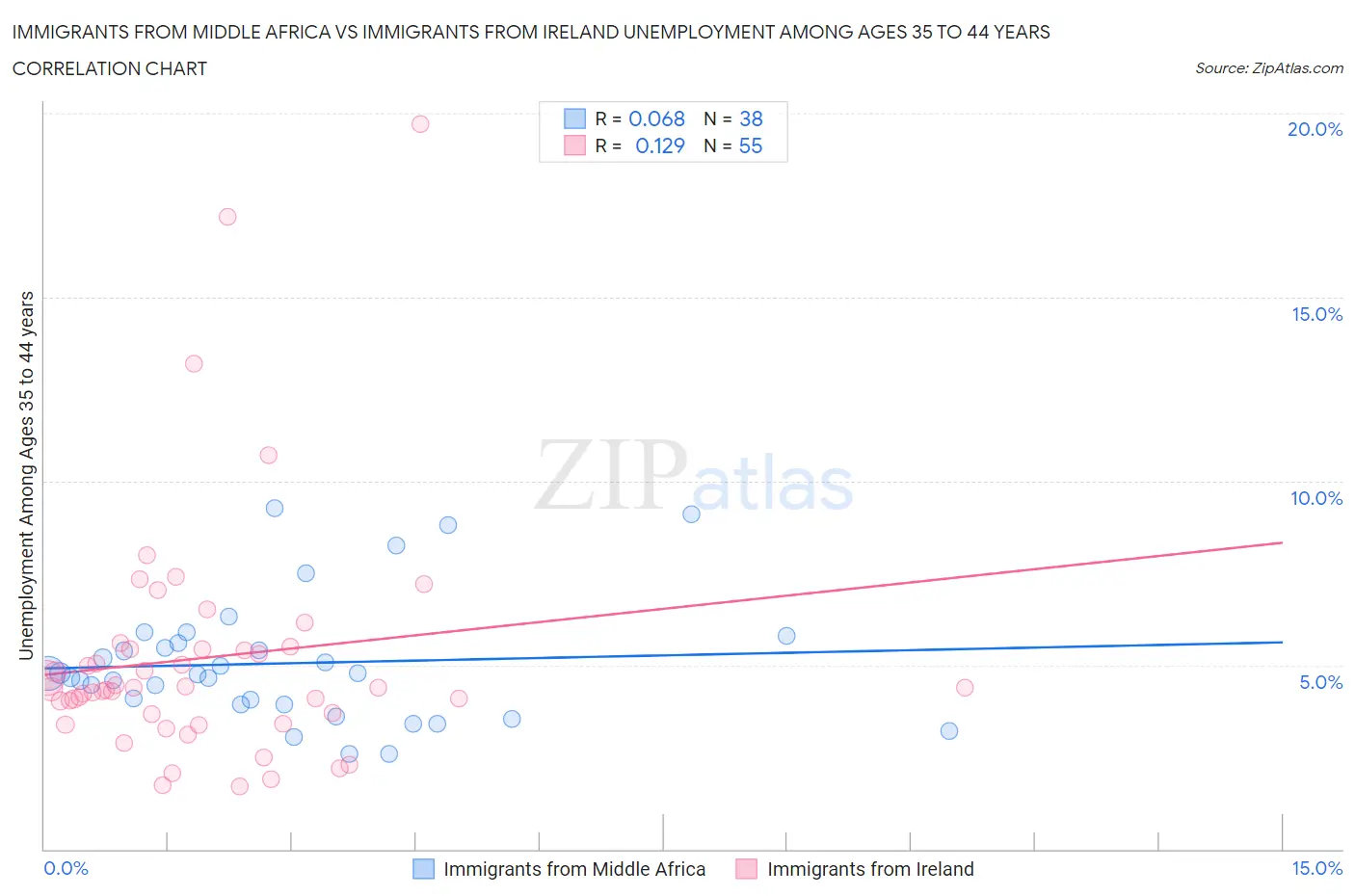 Immigrants from Middle Africa vs Immigrants from Ireland Unemployment Among Ages 35 to 44 years