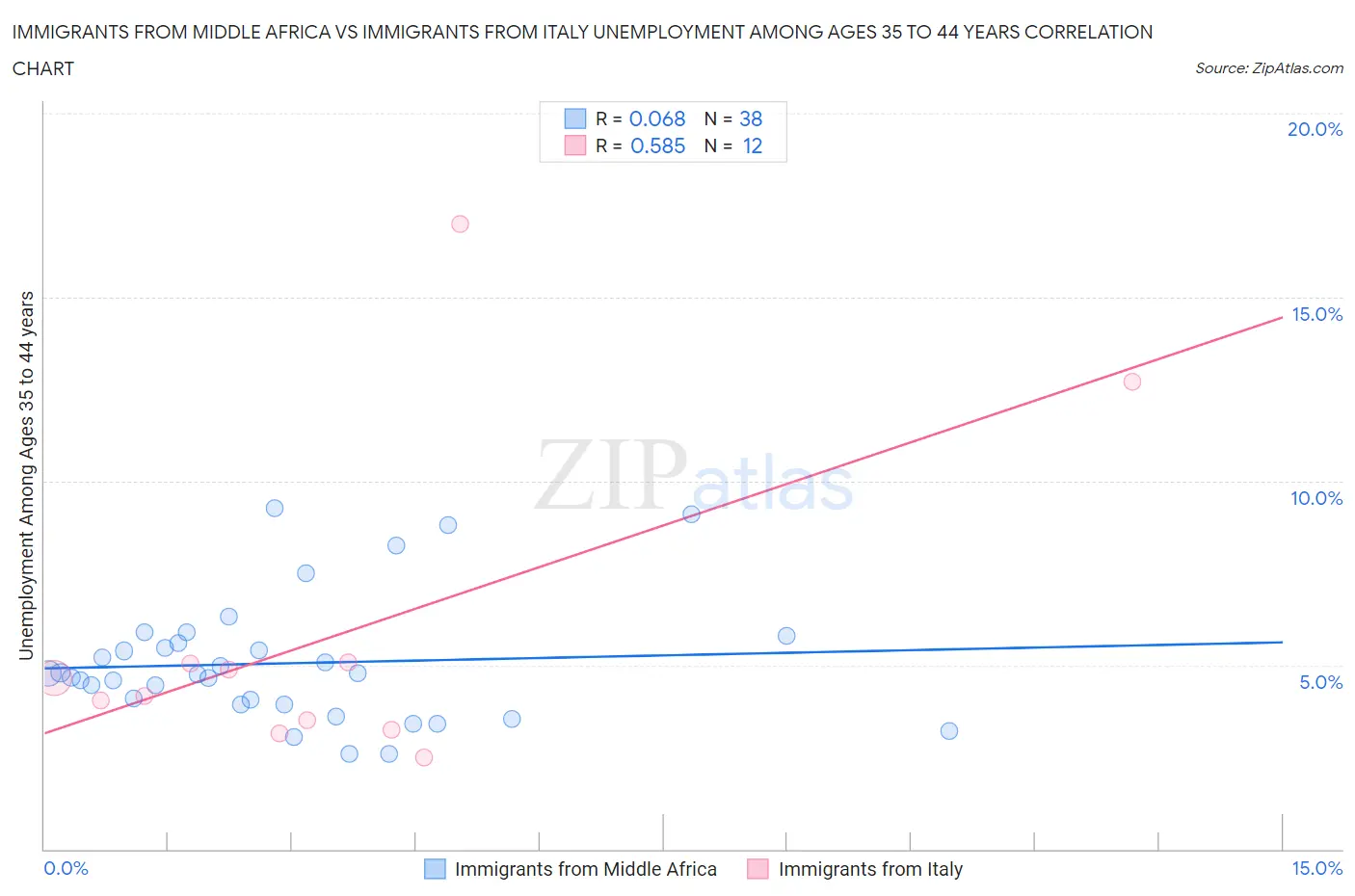 Immigrants from Middle Africa vs Immigrants from Italy Unemployment Among Ages 35 to 44 years