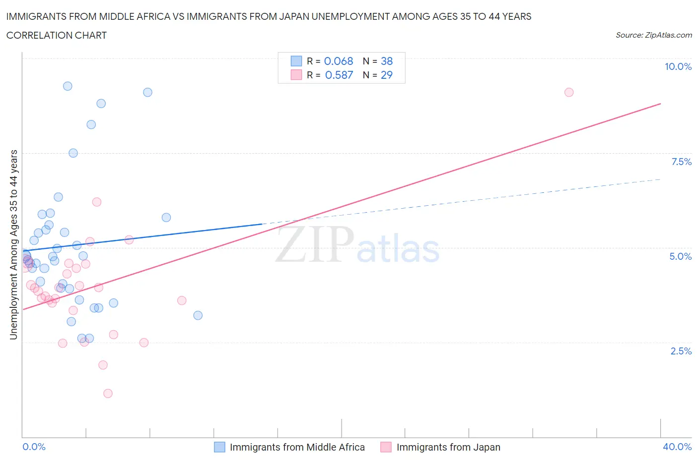 Immigrants from Middle Africa vs Immigrants from Japan Unemployment Among Ages 35 to 44 years