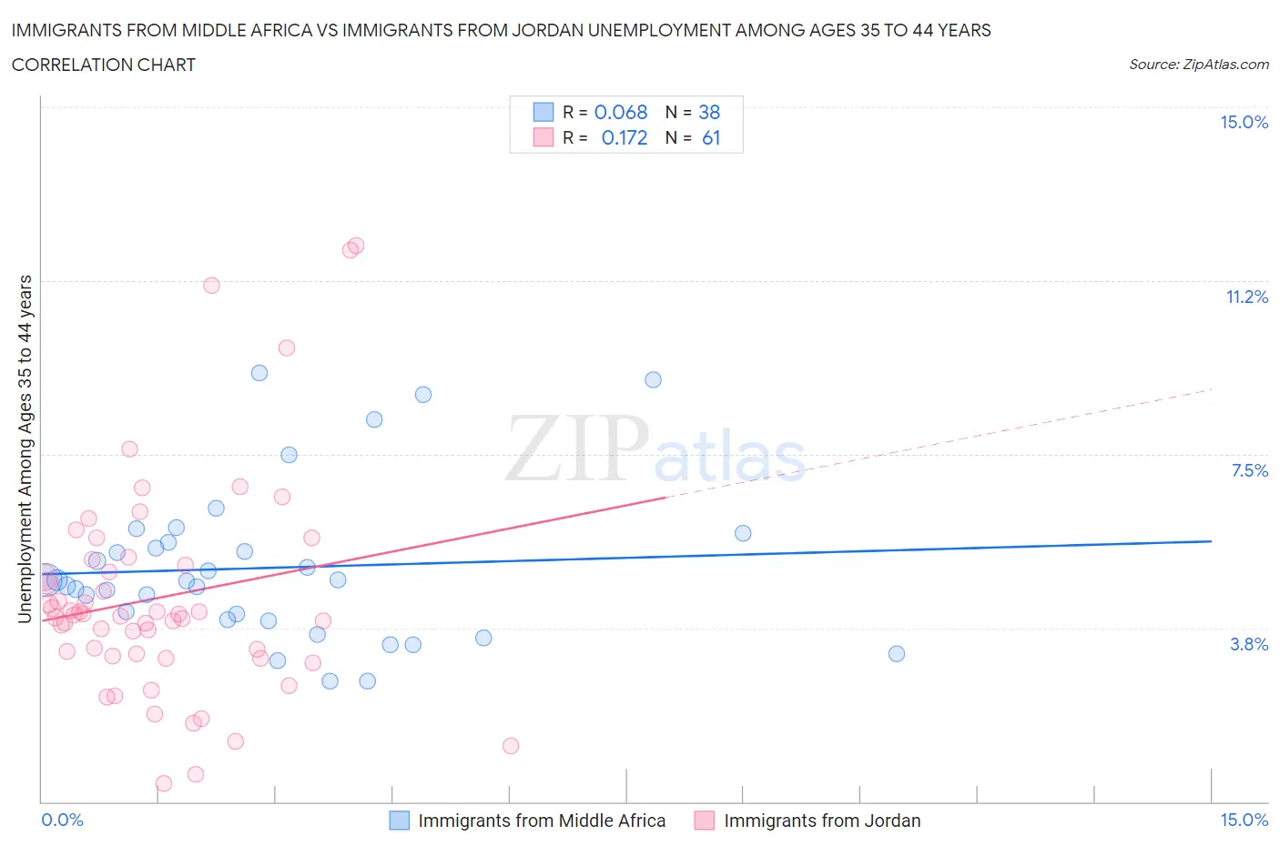 Immigrants from Middle Africa vs Immigrants from Jordan Unemployment Among Ages 35 to 44 years