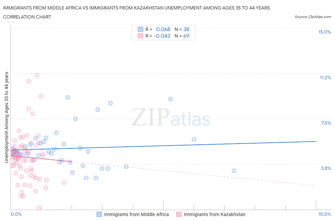 Immigrants from Middle Africa vs Immigrants from Kazakhstan Unemployment Among Ages 35 to 44 years