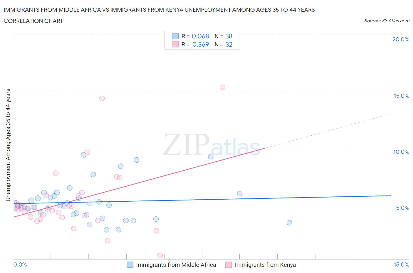 Immigrants from Middle Africa vs Immigrants from Kenya Unemployment Among Ages 35 to 44 years