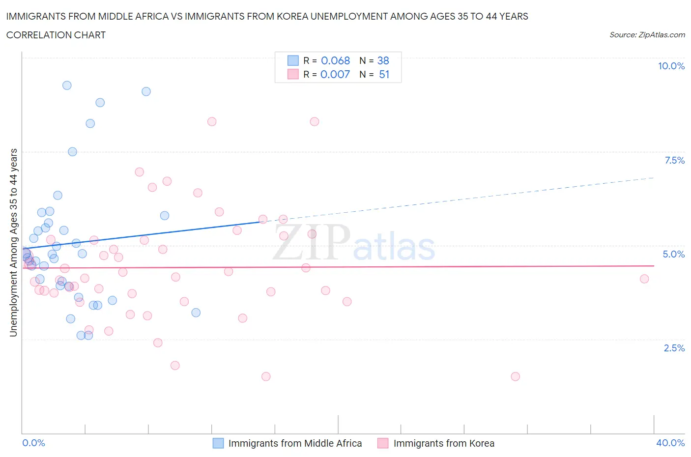 Immigrants from Middle Africa vs Immigrants from Korea Unemployment Among Ages 35 to 44 years