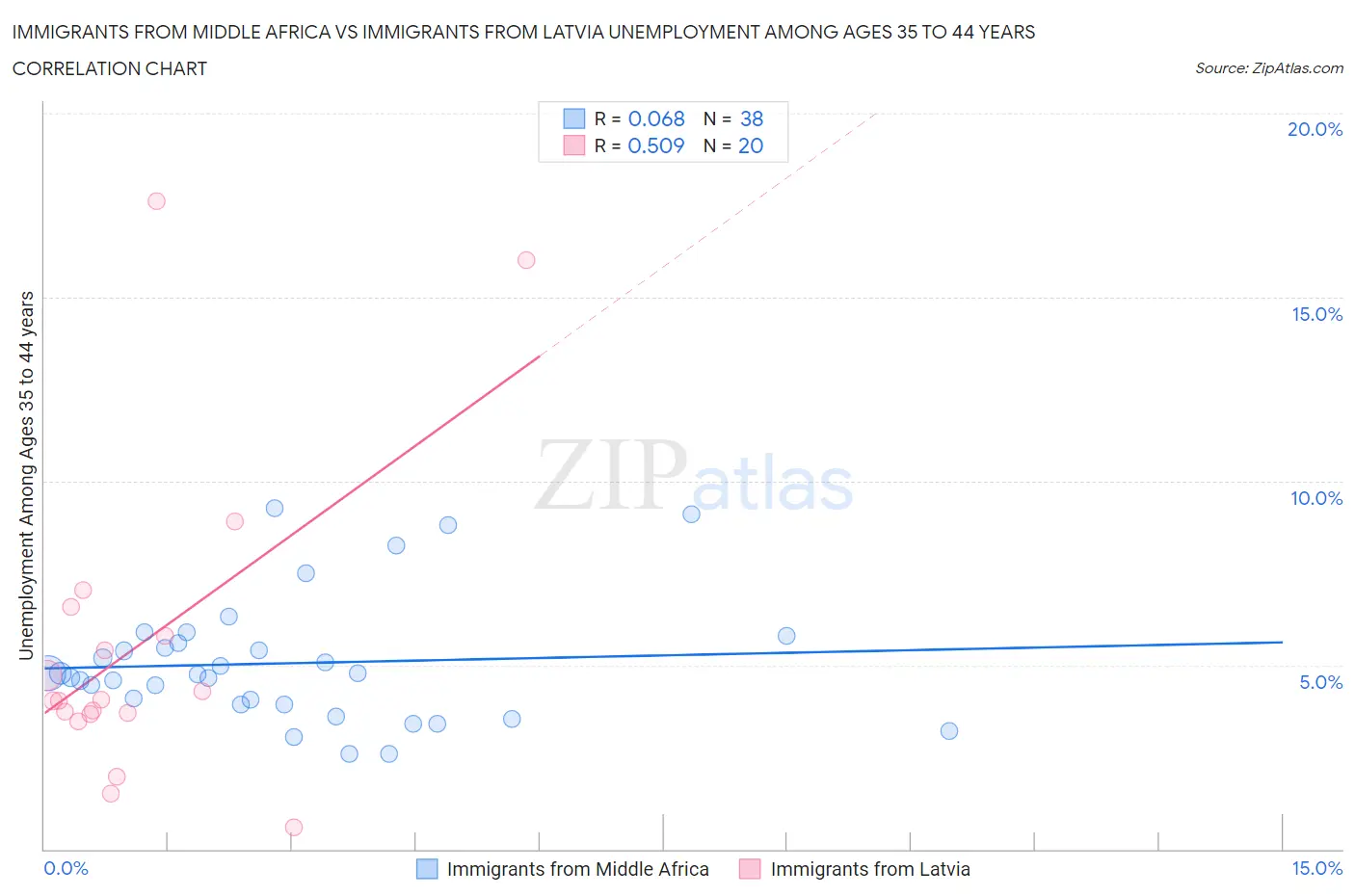 Immigrants from Middle Africa vs Immigrants from Latvia Unemployment Among Ages 35 to 44 years
