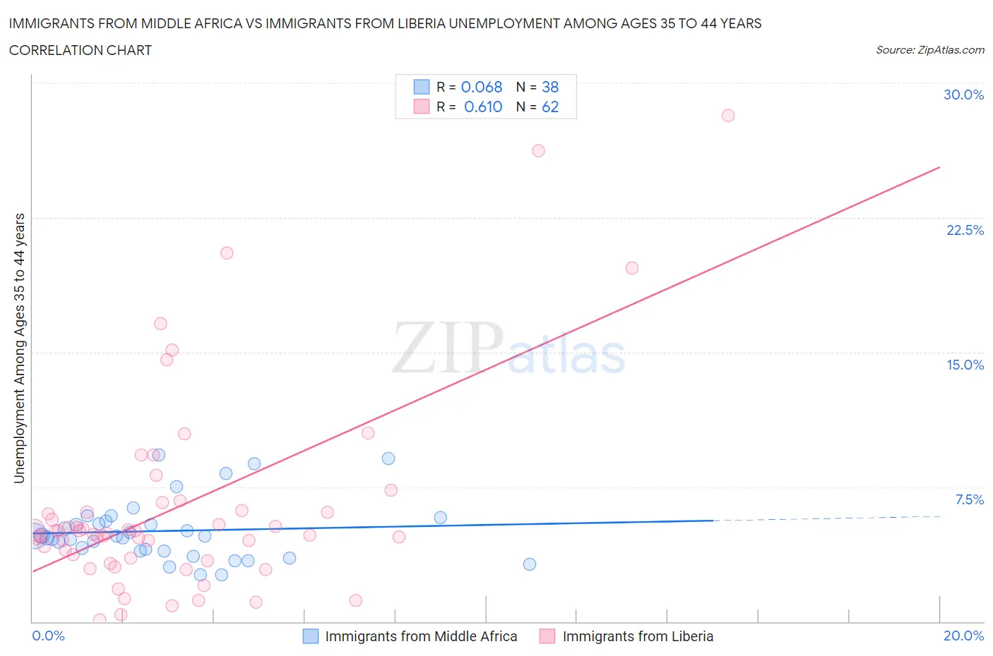 Immigrants from Middle Africa vs Immigrants from Liberia Unemployment Among Ages 35 to 44 years