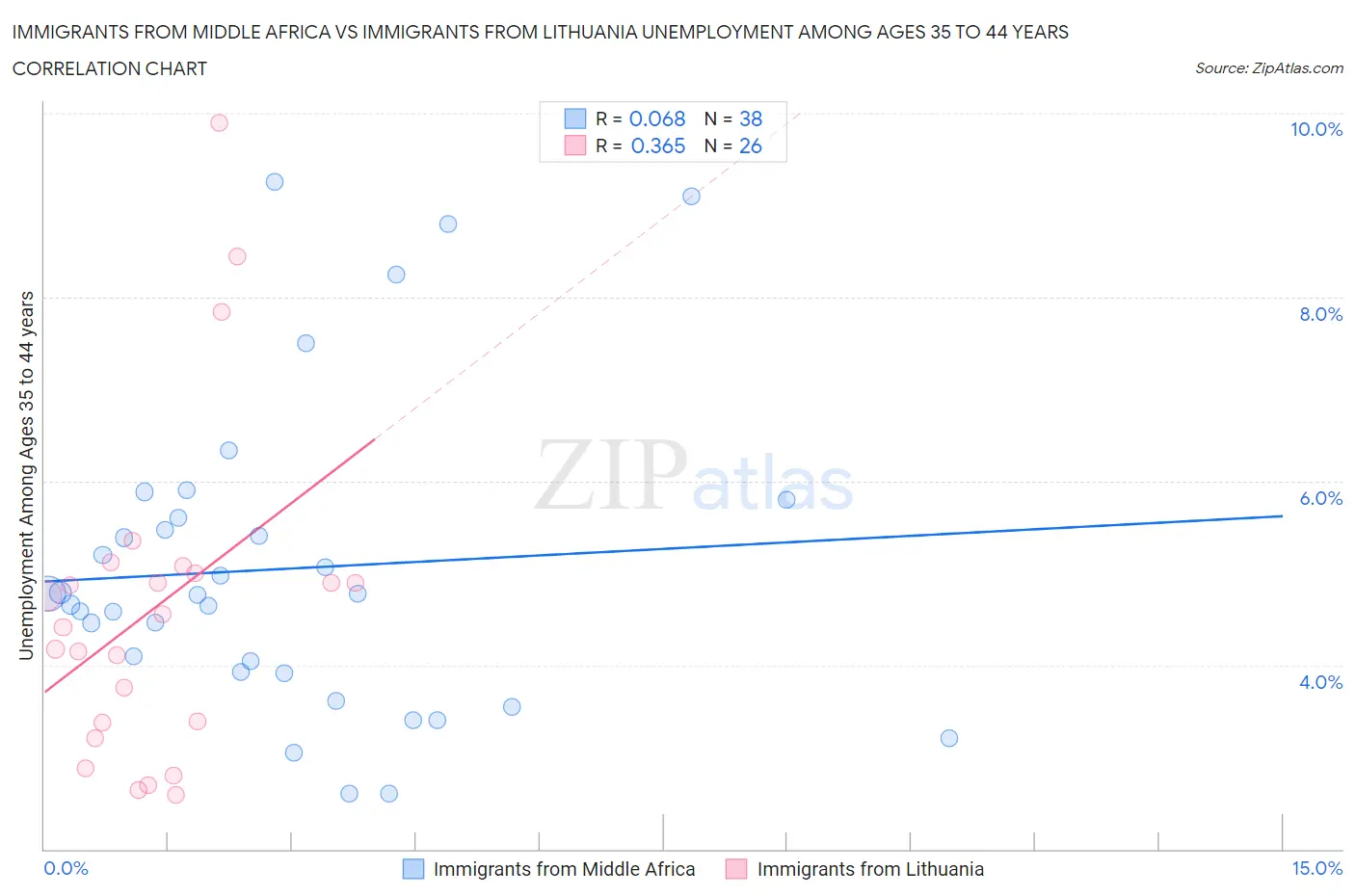 Immigrants from Middle Africa vs Immigrants from Lithuania Unemployment Among Ages 35 to 44 years