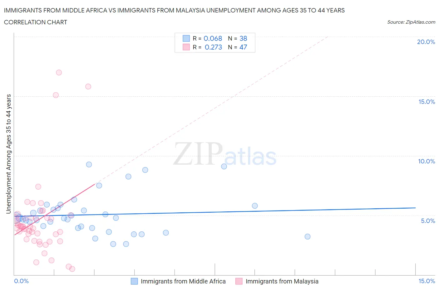 Immigrants from Middle Africa vs Immigrants from Malaysia Unemployment Among Ages 35 to 44 years