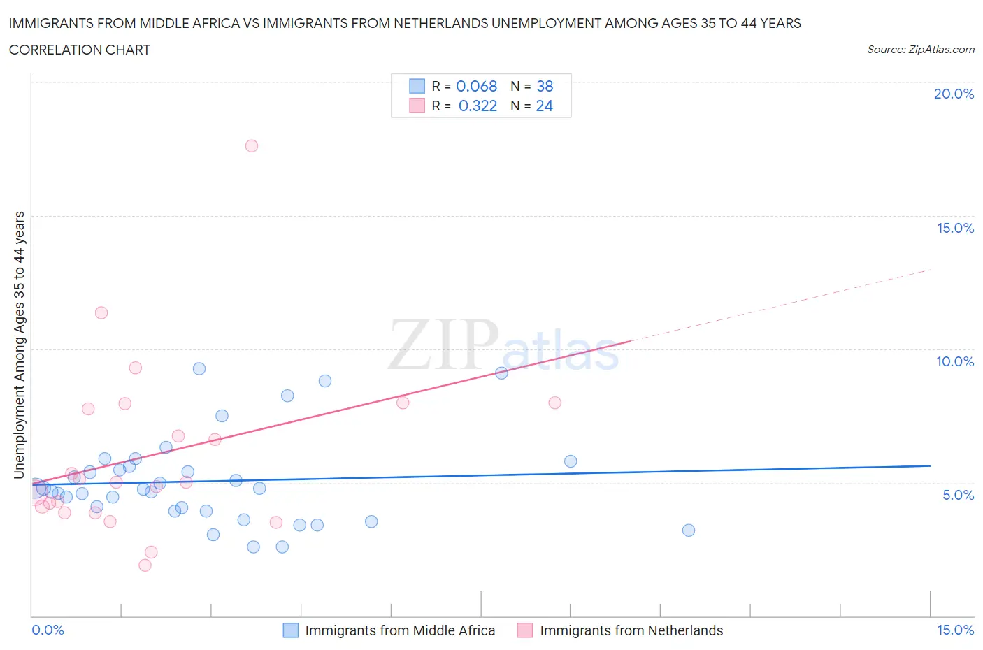 Immigrants from Middle Africa vs Immigrants from Netherlands Unemployment Among Ages 35 to 44 years