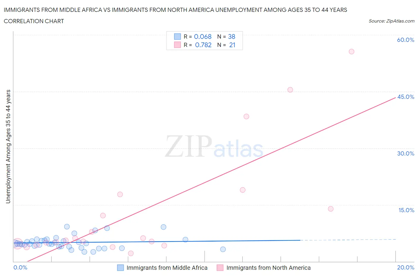 Immigrants from Middle Africa vs Immigrants from North America Unemployment Among Ages 35 to 44 years