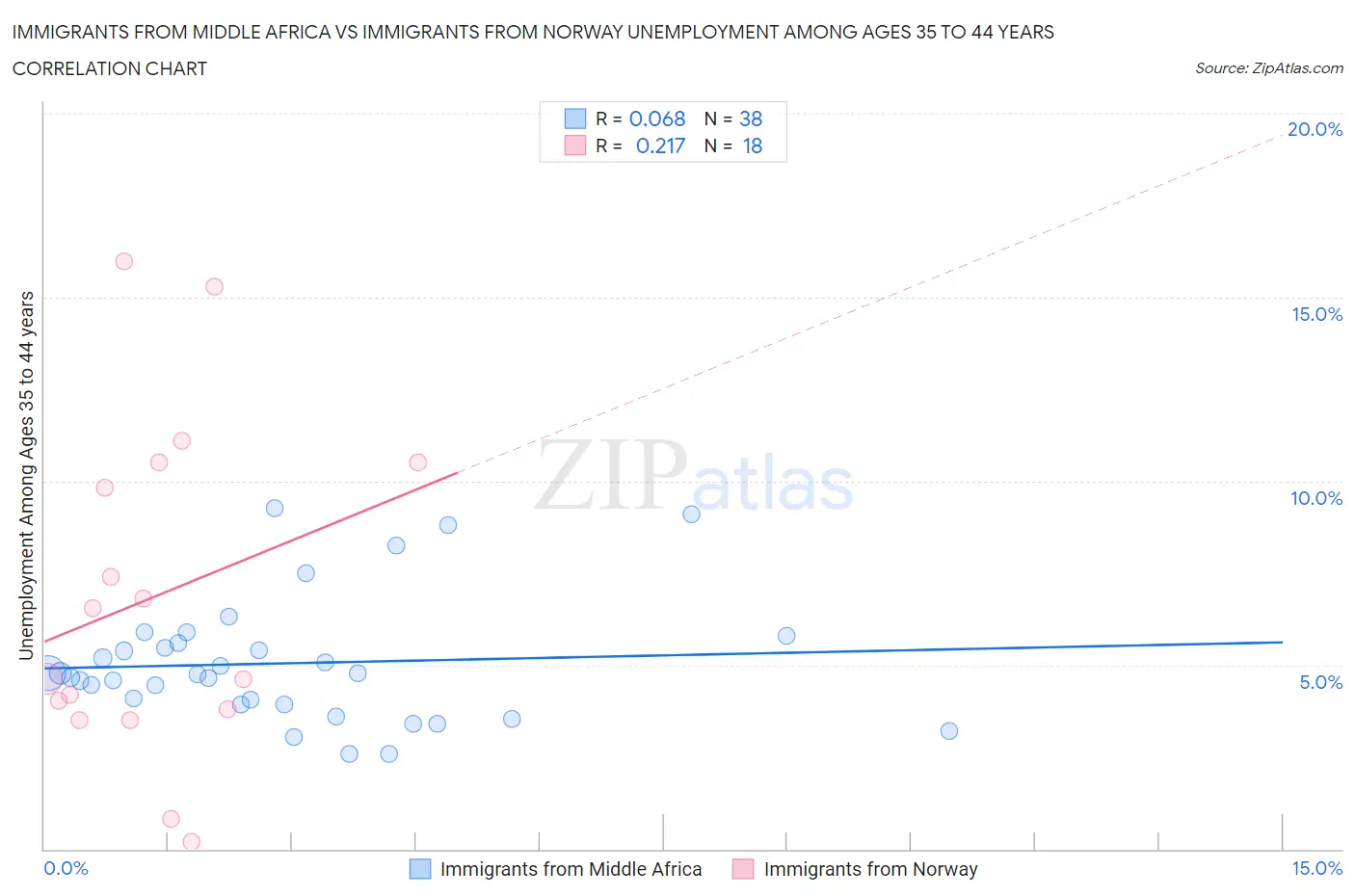 Immigrants from Middle Africa vs Immigrants from Norway Unemployment Among Ages 35 to 44 years