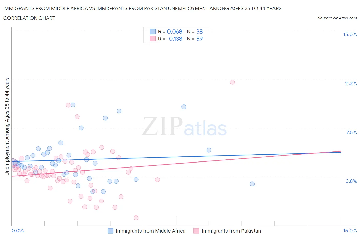 Immigrants from Middle Africa vs Immigrants from Pakistan Unemployment Among Ages 35 to 44 years