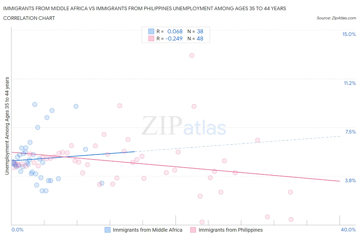 Immigrants from Middle Africa vs Immigrants from Philippines Unemployment Among Ages 35 to 44 years