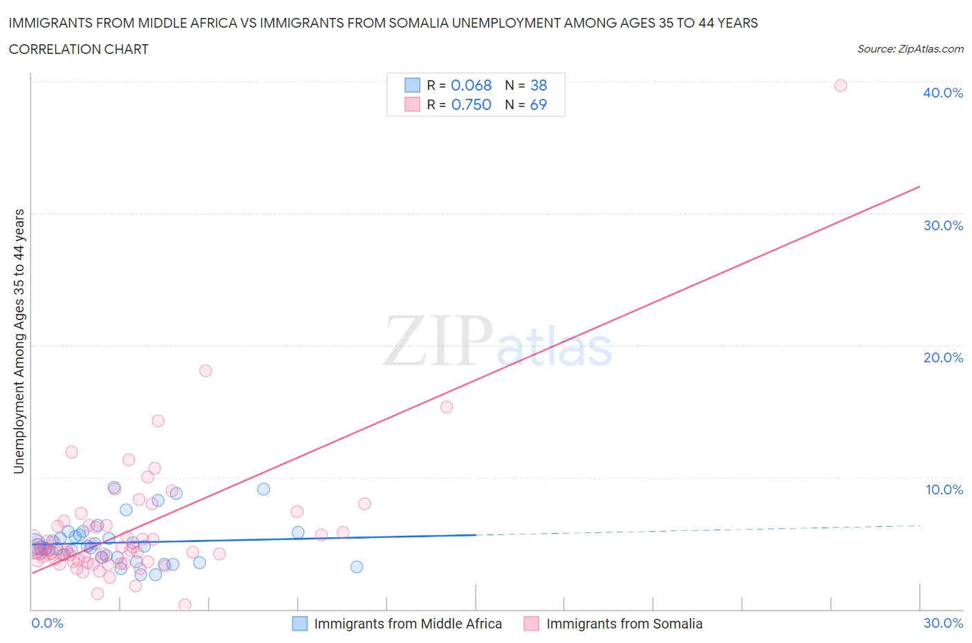 Immigrants from Middle Africa vs Immigrants from Somalia Unemployment Among Ages 35 to 44 years