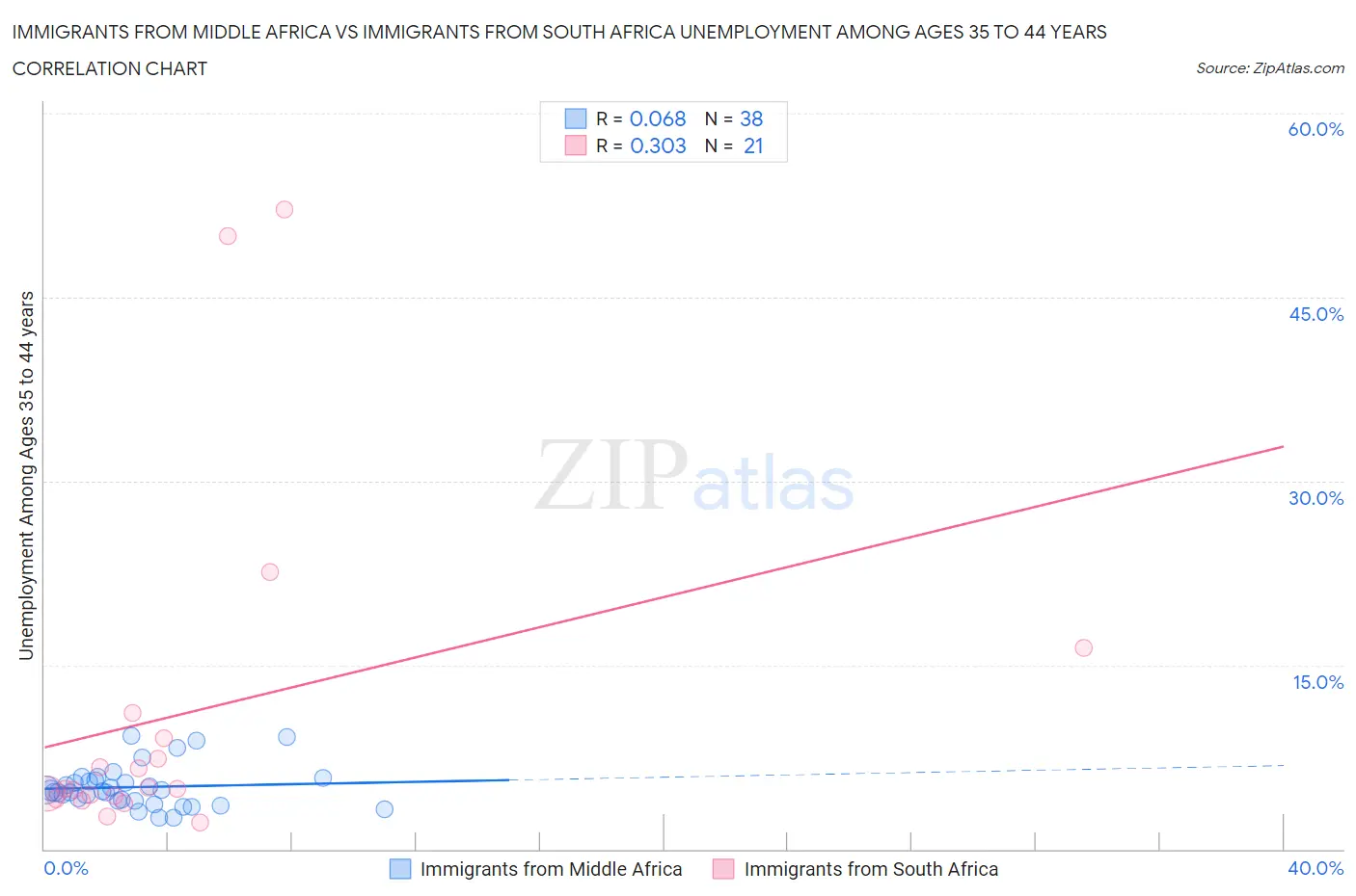 Immigrants from Middle Africa vs Immigrants from South Africa Unemployment Among Ages 35 to 44 years