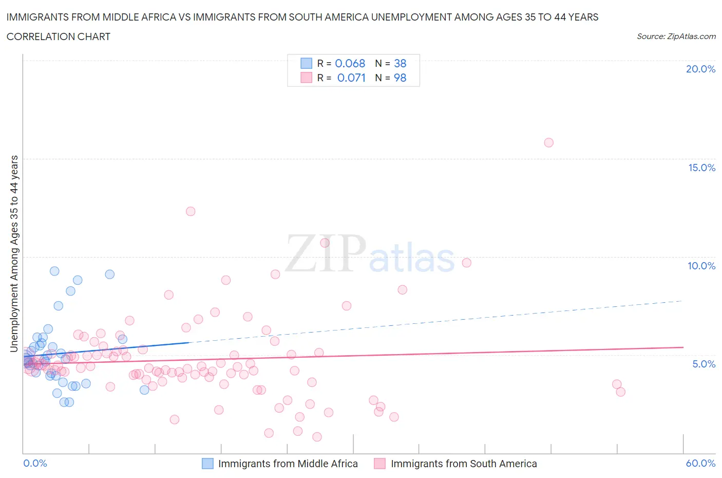 Immigrants from Middle Africa vs Immigrants from South America Unemployment Among Ages 35 to 44 years