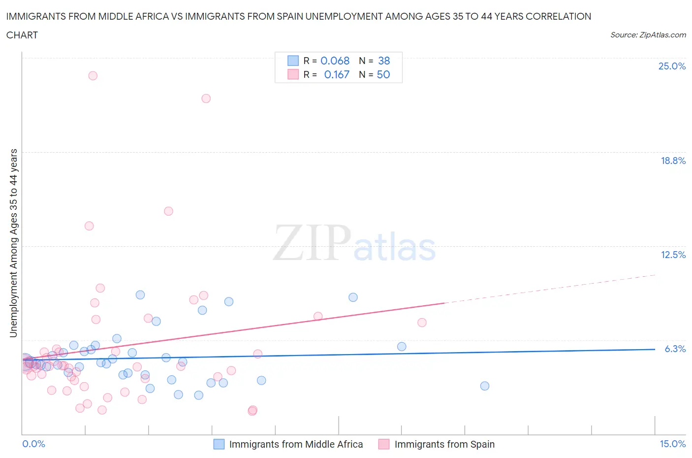 Immigrants from Middle Africa vs Immigrants from Spain Unemployment Among Ages 35 to 44 years