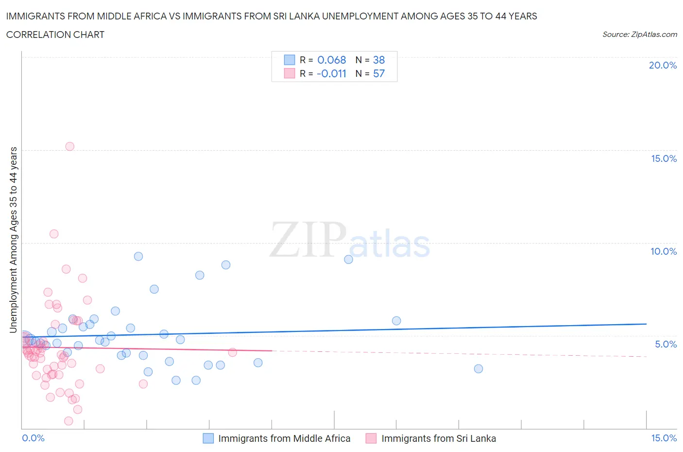 Immigrants from Middle Africa vs Immigrants from Sri Lanka Unemployment Among Ages 35 to 44 years