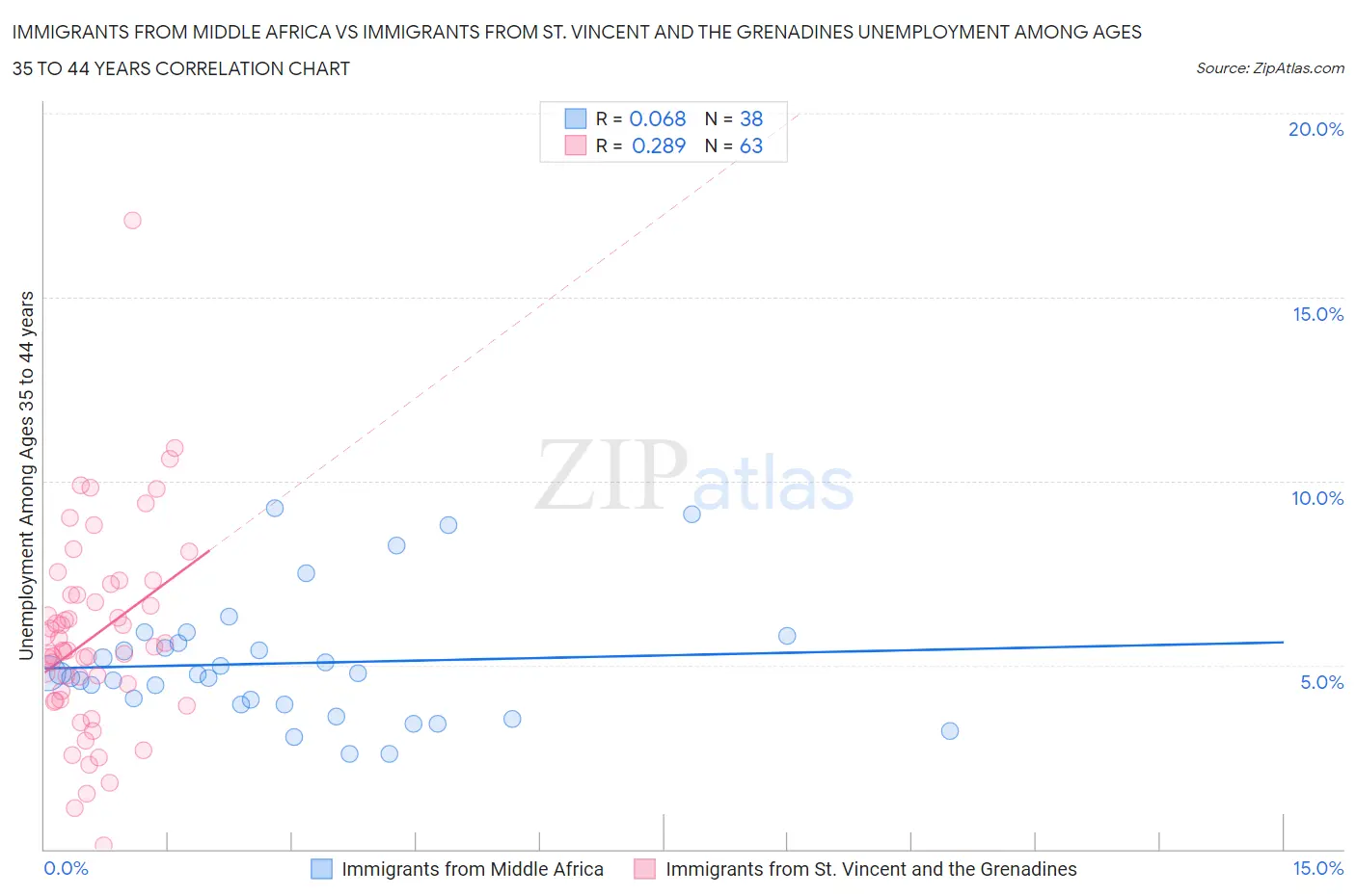 Immigrants from Middle Africa vs Immigrants from St. Vincent and the Grenadines Unemployment Among Ages 35 to 44 years