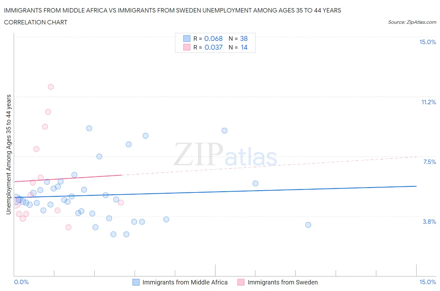 Immigrants from Middle Africa vs Immigrants from Sweden Unemployment Among Ages 35 to 44 years