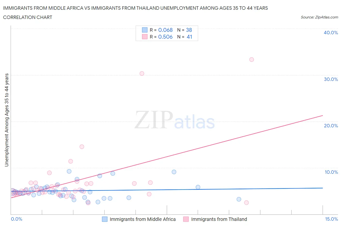 Immigrants from Middle Africa vs Immigrants from Thailand Unemployment Among Ages 35 to 44 years