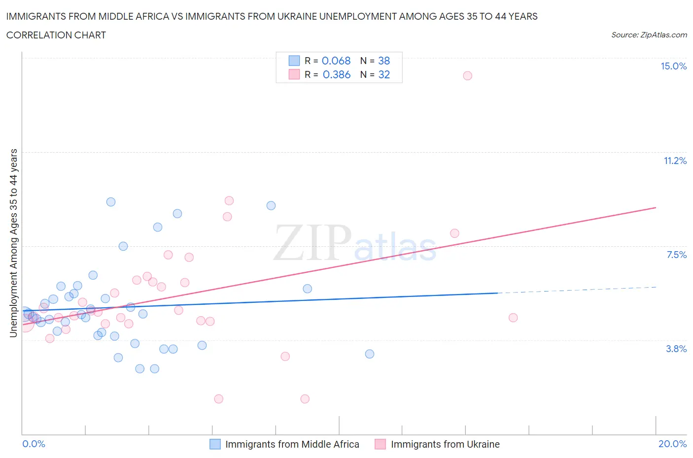 Immigrants from Middle Africa vs Immigrants from Ukraine Unemployment Among Ages 35 to 44 years