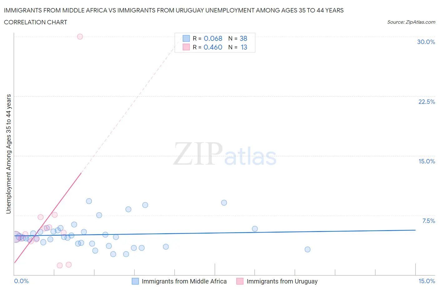 Immigrants from Middle Africa vs Immigrants from Uruguay Unemployment Among Ages 35 to 44 years
