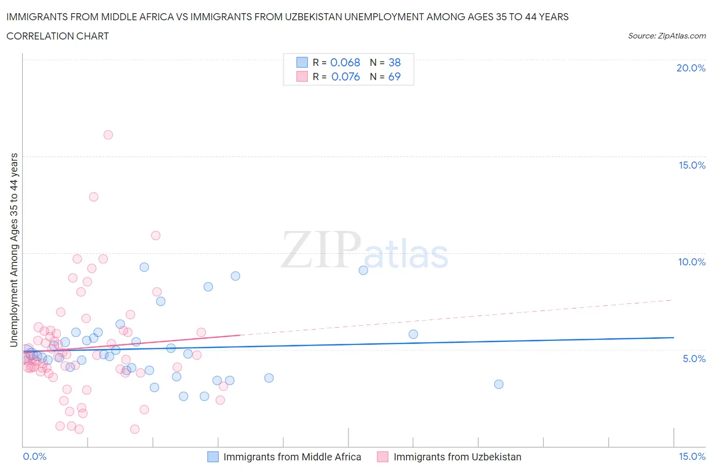 Immigrants from Middle Africa vs Immigrants from Uzbekistan Unemployment Among Ages 35 to 44 years